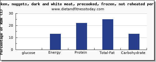 glucose and nutrition facts in chicken dark meat per 100g